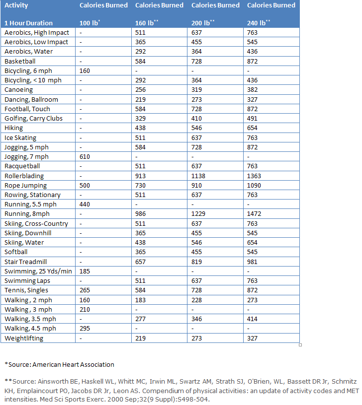 Brand Calories Chart